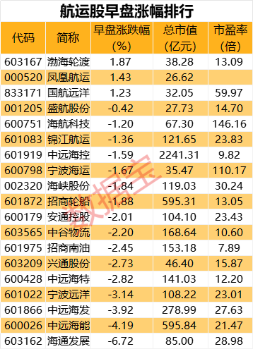 中一签赚11万？有人已血亏，最高四天跌超80%！集运期货爆发，19cm涨停！