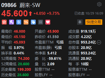 收评：港股恒指涨0.49% 科指涨1.09%科网股、苹果概念股活跃